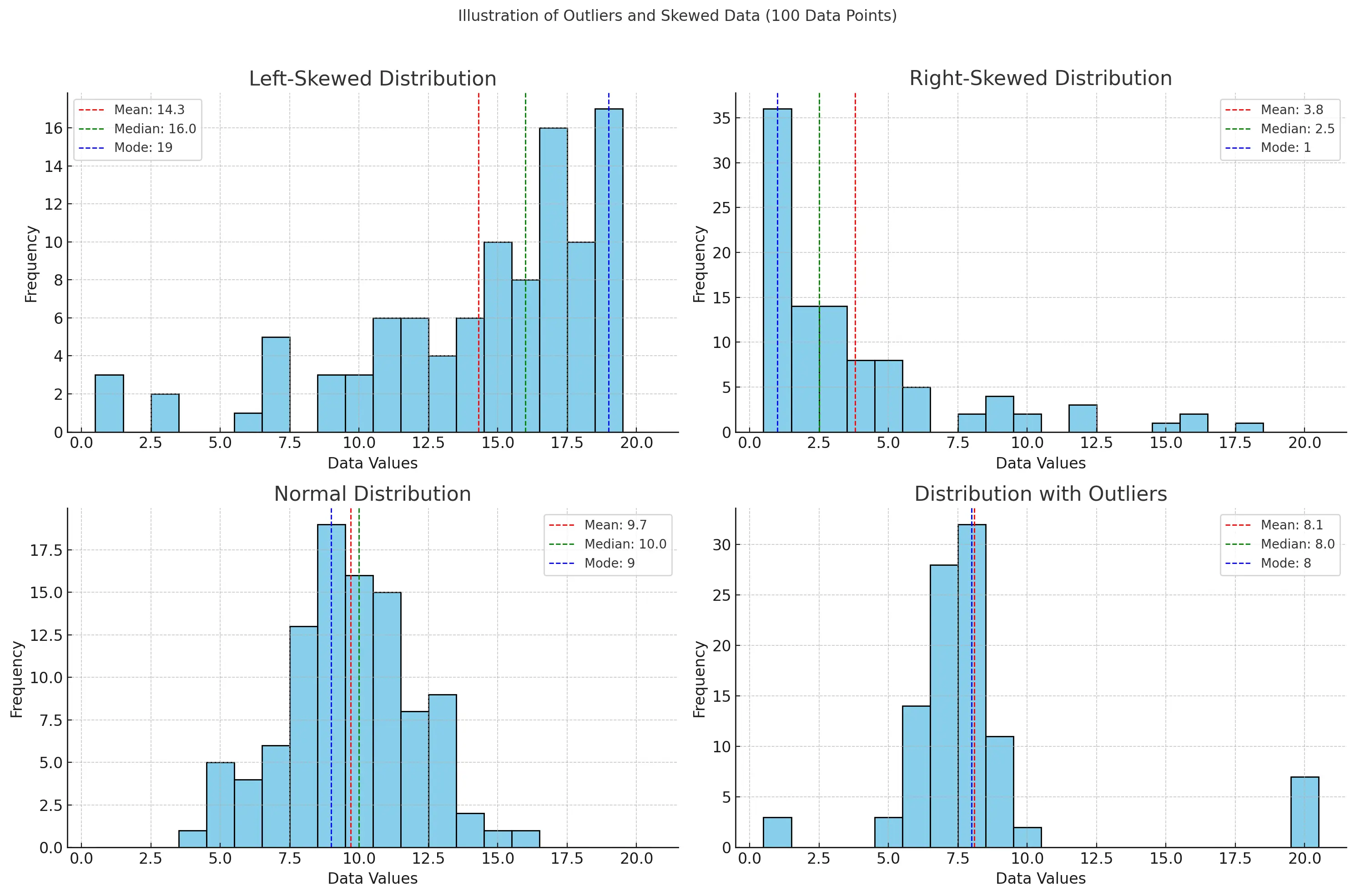 Impact of distribution type on Mean, Median, and Mode